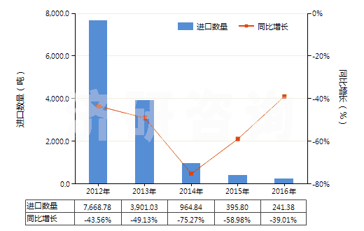2012-2016年中國(guó)N（N－二甲基甲酰胺）(HS29241910)進(jìn)口量及增速統(tǒng)計(jì)